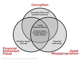 Living 
Beyond Means 
Control Issues, 
Unwillingness to 
Share Duties 
Financial 
Difficulties 
Unusually Close with 
Vendor/Customer 
Wheeler-Dealer 
Attitude 
Asset 
Misappropriation 
Corruption 
Financial 
Statement 
Fraud 
ACFE Report to the Nations on Occupational Fraud and Abuse (2012) Top 5 Behavioural Red-Flags 
 
