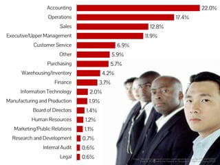 2.0% 
1.9% 
1.4% 
1.2% 
1.1% 
0.7% 
0.6% 
0.6% 
6.9% 
5.9% 
4.2% 
3.7% 
5.7% 
12.8% 
11.9% 
17.4% 
22.0% 
Accounting 
Operations 
Sales 
Executive/Upper Management 
Customer Service 
Other 
Purchasing 
Warehousing/Inventory 
Finance 
Information Technology 
Manufacturing and Production 
Board of Directors 
Human Resources 
Marketing/Public Relations 
Research and Development 
Internal Audit 
Legal 
Image: http://office.microsoft.com/en-us/images/results.aspx?qu=MP900422882 
Data: ACFE Report to the Nations on Occupational Fraud and Abuse (2012) 
 