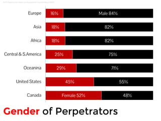 ACFE Report to the Nations on Occupational Fraud and Abuse (2012) 
16% 
18% 
25% 
29% 
45% 
Female 52% 
18% 
55% 
48% 
Male 84% 
82% 
82% 
75% 
71% 
Europe 
Asia 
Africa 
Central & S.America 
Oceanina 
United States 
Canada 
Gender of Perpetrators 
 