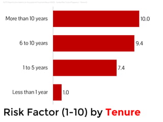 ACFE Report to the Nations on Occupational Fraud and Abuse (2012) - Scaled Risk Factor (Frequency * Amount) 
1.0 
7.4 
10.0 
9.4 
More than 10 years 
6 to 10 years 
1 to 5 years 
Less than 1 year 
Risk Factor (1-10) by Tenure 
 