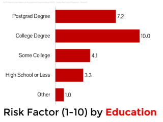 ACFE Report to the Nations on Occupational Fraud and Abuse (2012) - Scaled Risk Factor (Frequency * Amount) 
1.0 
4.1 
3.3 
10.0 
7.2 
Postgrad Degree 
College Degree 
Some College 
High School or Less 
Other 
Risk Factor (1-10) by Education 
 