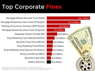 Top Corporate Fines 
$8.9 Billion 
$7.0 Billion 
$4.0 Billion 
$3.0 Billion 
$2.4 Billion 
$2.3 Billion 
$2.2 Billion 
$1....
