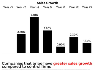Year -3 Year -2 Year -1 Year 0 Year +1 Year +2 Year +3 
2.70% 
5.10% 
3.20% 
0.90% 
2.30% 
1.40% 
Sales Growth 
Companies ...