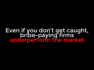 Even if you don’t get caught, 
bribe-paying firms 
underperform the market 
 