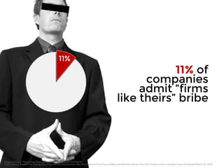 11% 
11% of 
companies 
admit “firms 
like theirs” bribe 
Image: Don by D Planet : http://www.flickr.com/photos/dplanet/94...