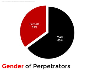 Data: ACFE Report to the Nations on Occupational Fraud and Abuse (2012) 
Male 
65% 
Female 
35% 
Gender of Perpetrators 
 