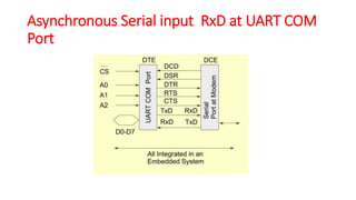 Asynchronous Serial input RxD at UART COM
Port
 