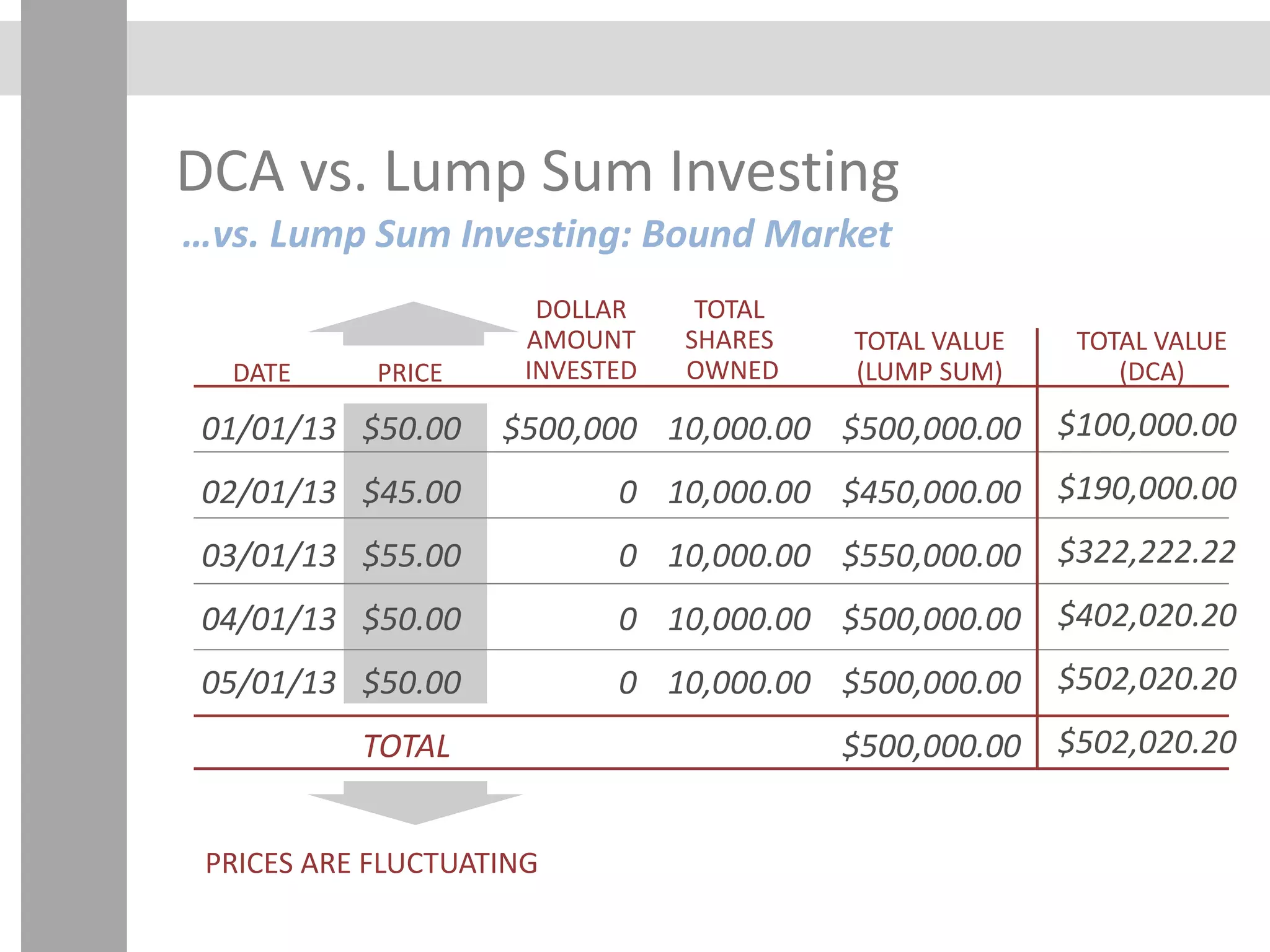 DCA vs. Lump Sum Investing
…vs. Lump Sum Investing: Bound Market
DATE
TOTAL VALUE
(LUMP SUM)
01/01/13
02/01/13
03/01/13
04/01/13
05/01/13
$50.00
$45.00
$55.00
$50.00
$50.00
TOTAL
$500,000
0
0
0
0
10,000.00
10,000.00
10,000.00
10,000.00
10,000.00
$500,000.00
$450,000.00
$550,000.00
$500,000.00
$500,000.00
$500,000.00
PRICE
TOTAL
SHARES
OWNED
DOLLAR
AMOUNT
INVESTED
PRICES ARE FLUCTUATING
TOTAL VALUE
(DCA)
$100,000.00
$190,000.00
$322,222.22
$402,020.20
$502,020.20
$502,020.20
 