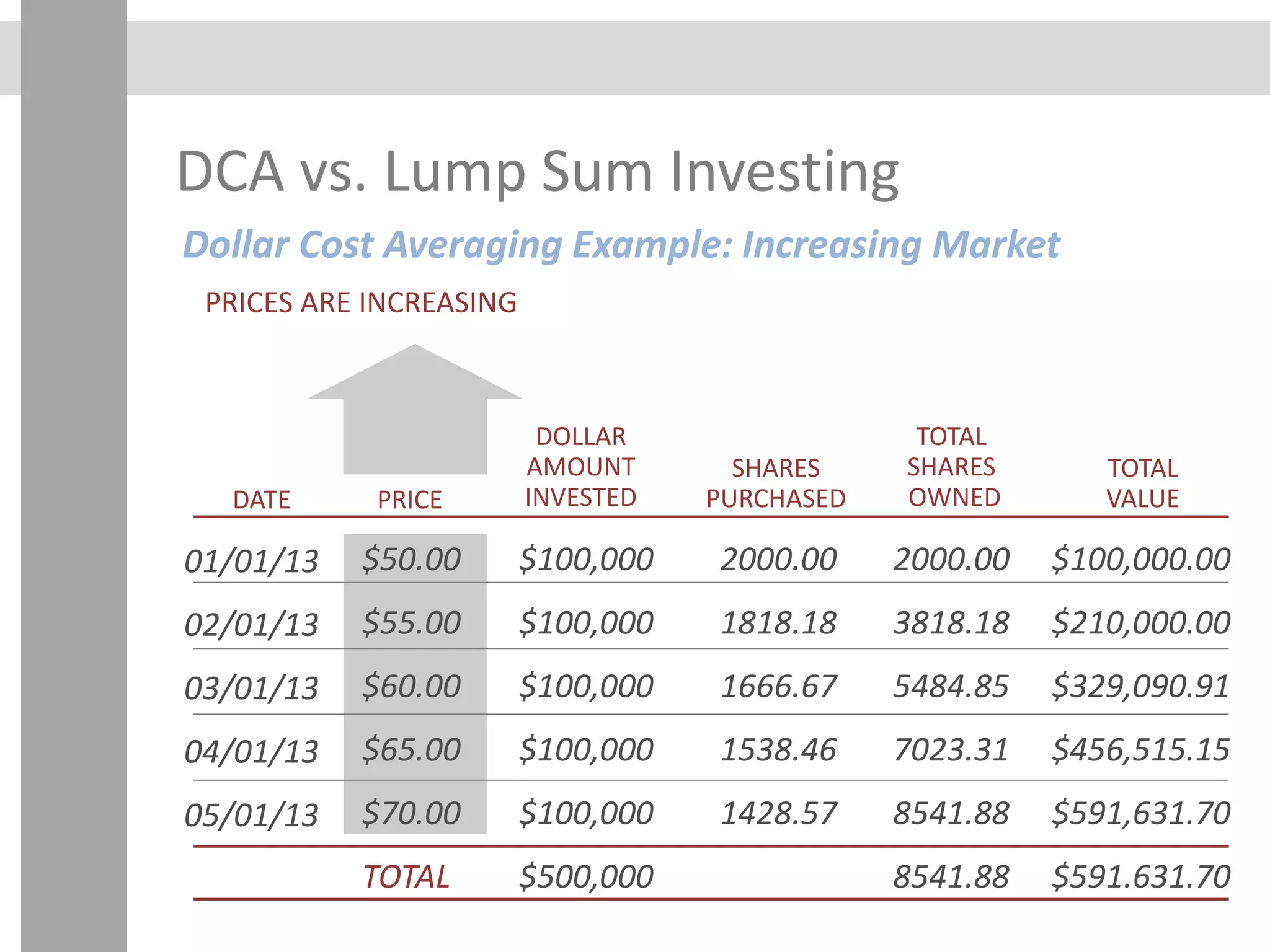 DCA vs. Lump Sum Investing
Dollar Cost Averaging Example: Increasing Market
DATE
TOTAL
VALUE
2000.00
1818.18
1666.67
1538.46
1428.57
$50.00
$55.00
$60.00
$65.00
$70.00
TOTAL
$100,000
$100,000
$100,000
$100,000
$100,000
$500,000
2000.00
3818.18
5484.85
7023.31
8541.88
8541.88
$100,000.00
$210,000.00
$329,090.91
$456,515.15
$591,631.70
$591.631.70
PRICE
TOTAL
SHARES
OWNED
SHARES
PURCHASED
DOLLAR
AMOUNT
INVESTED
PRICES ARE INCREASING
01/01/13
02/01/13
03/01/13
04/01/13
05/01/13
 