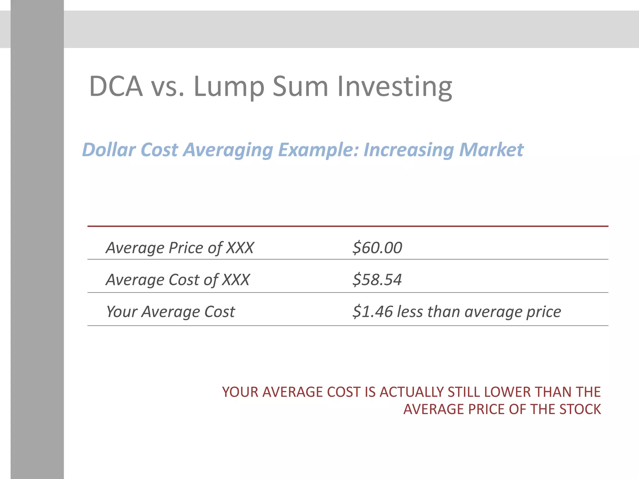 DCA vs. Lump Sum Investing
Dollar Cost Averaging Example: Increasing Market
YOUR AVERAGE COST IS ACTUALLY STILL LOWER THAN THE
AVERAGE PRICE OF THE STOCK
Average Price of XXX
Average Cost of XXX
Your Average Cost
$60.00
$58.54
$1.46 less than average price
 