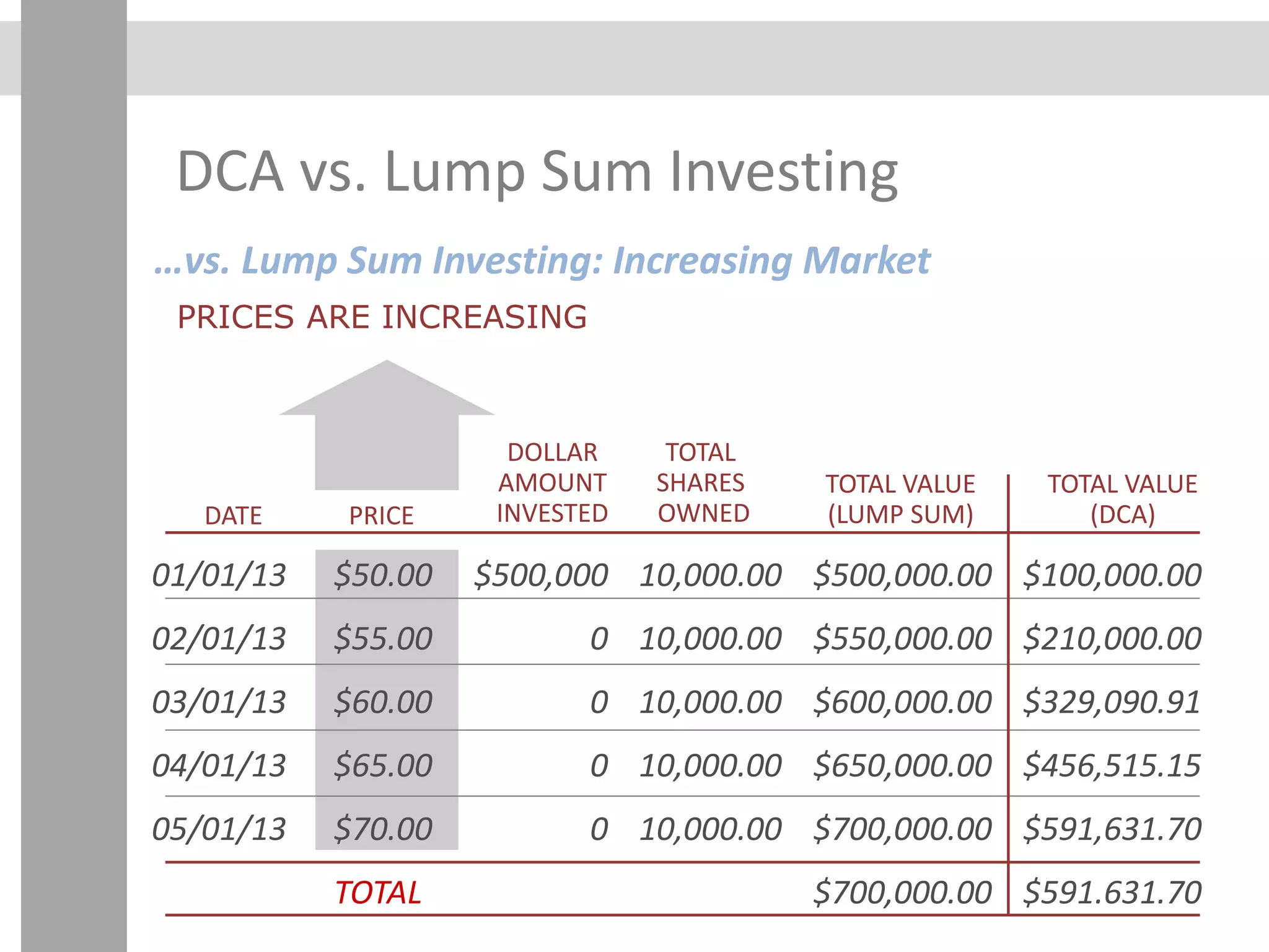 DCA vs. Lump Sum Investing
…vs. Lump Sum Investing: Increasing Market
DATE
TOTAL VALUE
(LUMP SUM)
$50.00
$55.00
$60.00
$65.00
$70.00
TOTAL
$500,000
0
0
0
0
10,000.00
10,000.00
10,000.00
10,000.00
10,000.00
$500,000.00
$550,000.00
$600,000.00
$650,000.00
$700,000.00
$700,000.00
PRICE
TOTAL
SHARES
OWNED
DOLLAR
AMOUNT
INVESTED
PRICES ARE INCREASING
TOTAL VALUE
(DCA)
$100,000.00
$210,000.00
$329,090.91
$456,515.15
$591,631.70
$591.631.70
01/01/13
02/01/13
03/01/13
04/01/13
05/01/13
 