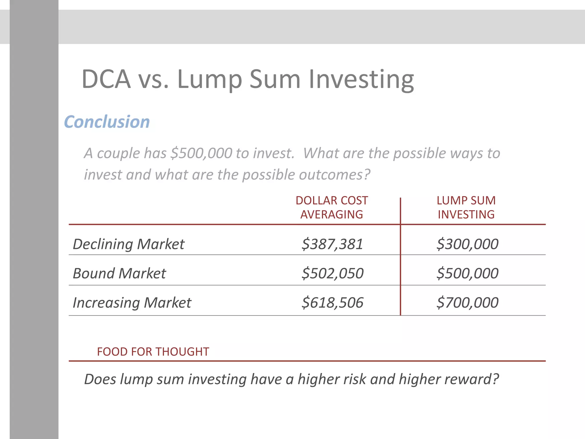 DCA vs. Lump Sum Investing
Conclusion
LUMP SUM
INVESTING
Declining Market
Bound Market
Increasing Market
$387,381
$502,050
$618,506
$300,000
$500,000
$700,000
DOLLAR COST
AVERAGING
Does lump sum investing have a higher risk and higher reward?
FOOD FOR THOUGHT
A couple has $500,000 to invest. What are the possible ways to
invest and what are the possible outcomes?
 