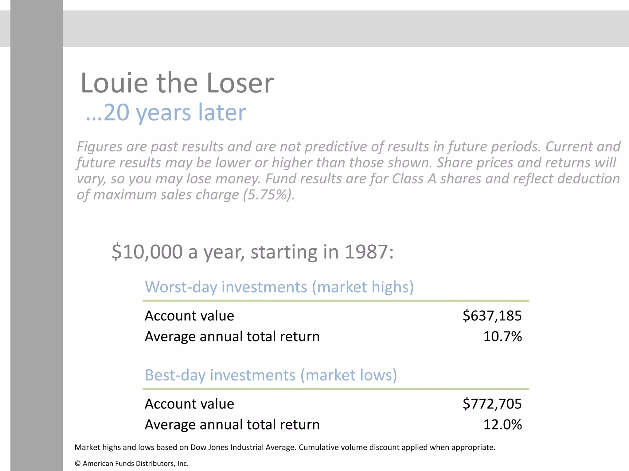 Louie the Loser
…20 years later
$10,000 a year, starting in 1987:
Worst-day investments (market highs)
Account value $637,185
Average annual total return 10.7%
Best-day investments (market lows)
Account value $772,705
Average annual total return 12.0%
Market highs and lows based on Dow Jones Industrial Average. Cumulative volume discount applied when appropriate.
Figures are past results and are not predictive of results in future periods. Current and
future results may be lower or higher than those shown. Share prices and returns will
vary, so you may lose money. Fund results are for Class A shares and reflect deduction
of maximum sales charge (5.75%).
© American Funds Distributors, Inc.
 