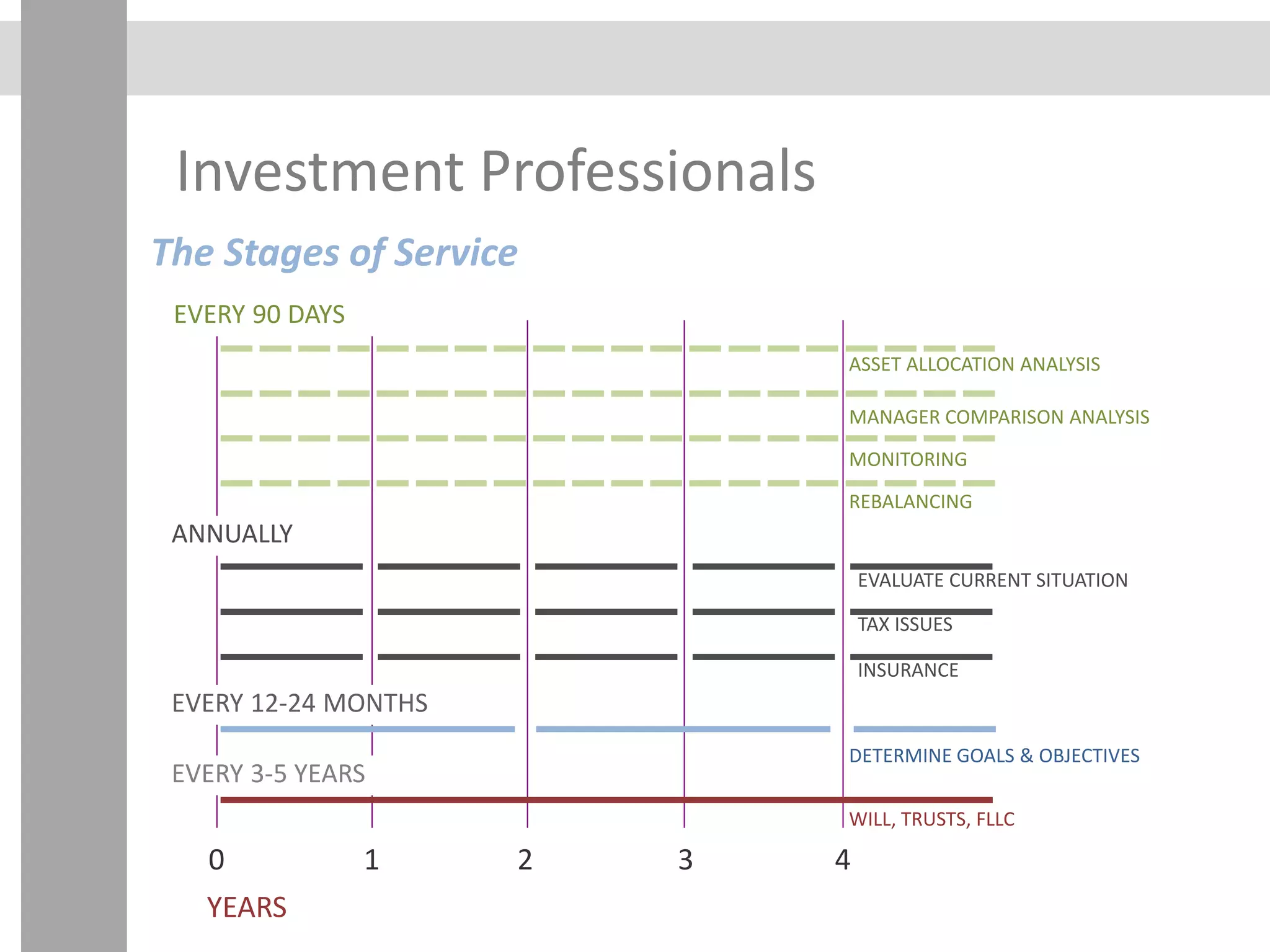Investment Professionals
The Stages of Service
EVERY 90 DAYS
ANNUALLY
EVERY 12-24 MONTHS
EVERY 3-5 YEARS
YEARS
0 1 2 3 4
ASSET ALLOCATION ANALYSIS
MANAGER COMPARISON ANALYSIS
MONITORING
REBALANCING
EVALUATE CURRENT SITUATION
TAX ISSUES
INSURANCE
DETERMINE GOALS & OBJECTIVES
WILL, TRUSTS, FLLC
 