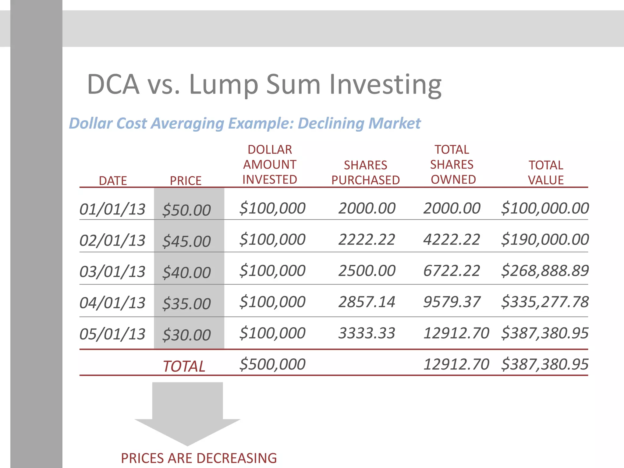 DCA vs. Lump Sum Investing
Dollar Cost Averaging Example: Declining Market
DATE
TOTAL
VALUE
2000.00
2222.22
2500.00
2857.14
3333.33
$50.00
$45.00
$40.00
$35.00
$30.00
TOTAL
$100,000
$100,000
$100,000
$100,000
$100,000
$500,000
2000.00
4222.22
6722.22
9579.37
12912.70
12912.70
$100,000.00
$190,000.00
$268,888.89
$335,277.78
$387,380.95
$387,380.95
PRICE
TOTAL
SHARES
OWNED
SHARES
PURCHASED
DOLLAR
AMOUNT
INVESTED
PRICES ARE DECREASING
01/01/13
02/01/13
03/01/13
04/01/13
05/01/13
 