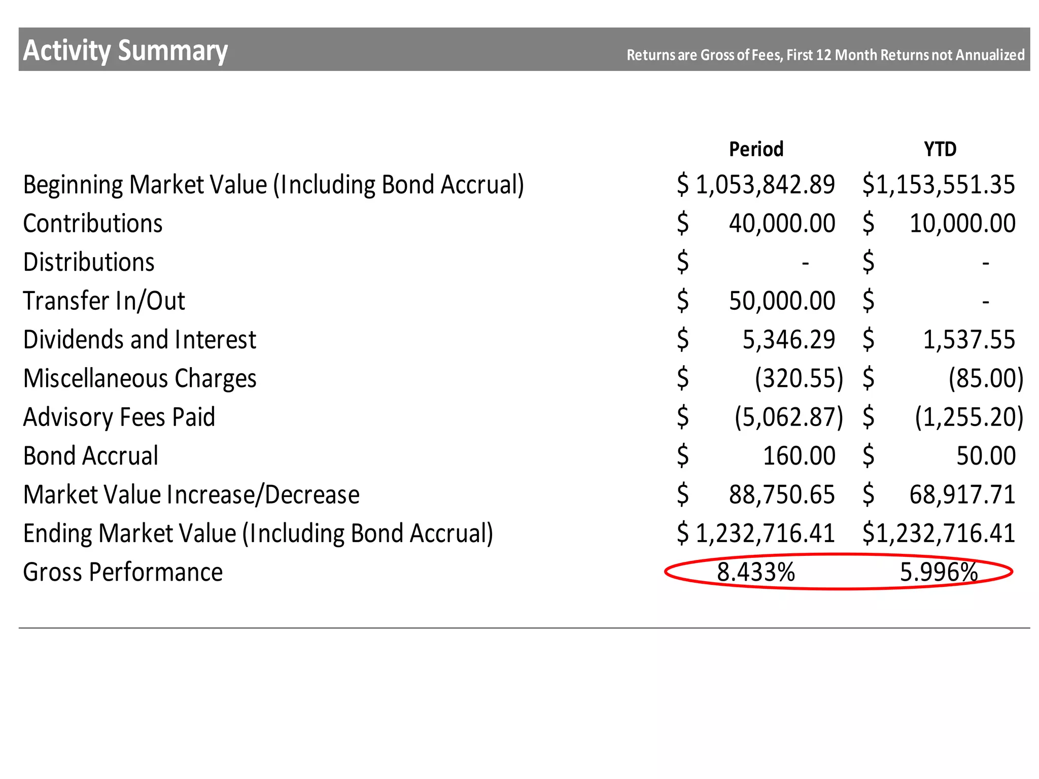 Activity Summary
Period YTD
Beginning Market Value (Including Bond Accrual) 1,053,842.89$ 1,153,551.35$
Contributions 40,000.00$ 10,000.00$
Distributions -$ -$
Transfer In/Out 50,000.00$ -$
Dividends and Interest 5,346.29$ 1,537.55$
Miscellaneous Charges (320.55)$ (85.00)$
Advisory Fees Paid (5,062.87)$ (1,255.20)$
Bond Accrual 160.00$ 50.00$
Market Value Increase/Decrease 88,750.65$ 68,917.71$
Ending Market Value (Including Bond Accrual) 1,232,716.41$ 1,232,716.41$
Gross Performance 8.433% 5.996%
Returnsare GrossofFees, First 12 Month Returnsnot Annualized
 
