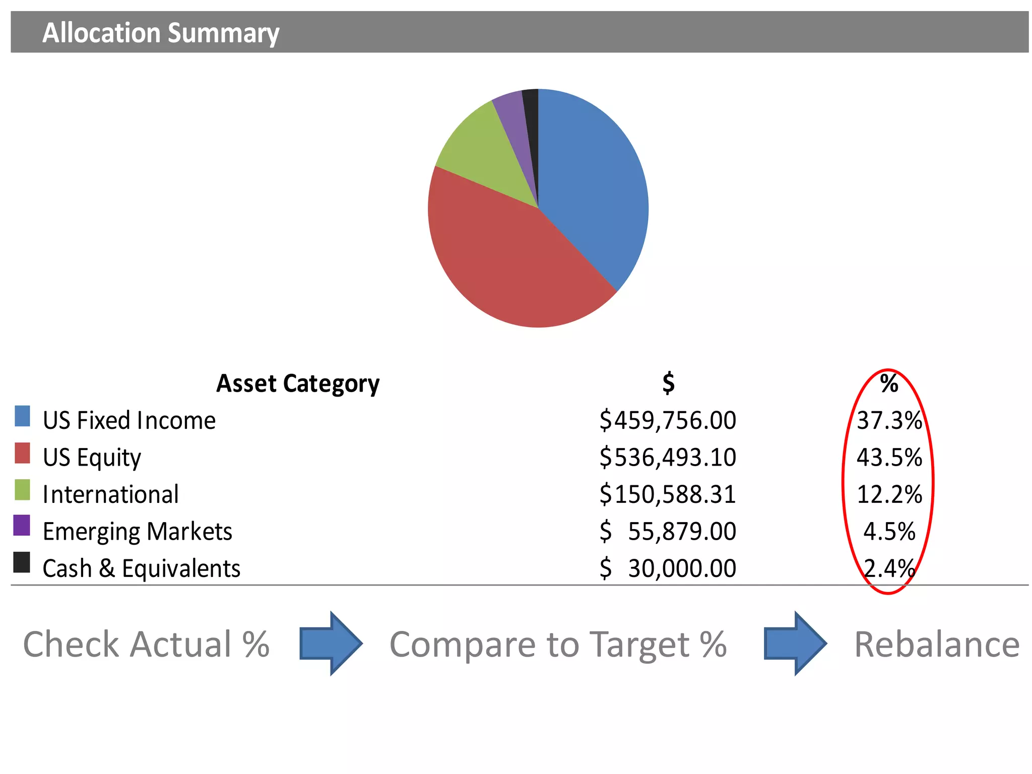 Allocation Summary
$ %
459,756.00$ 37.3%
536,493.10$ 43.5%
150,588.31$ 12.2%
55,879.00$ 4.5%
30,000.00$ 2.4%
Asset Category
US Fixed Income
US Equity
International
Emerging Markets
Cash & Equivalents
Check Actual % Compare to Target % Rebalance
 