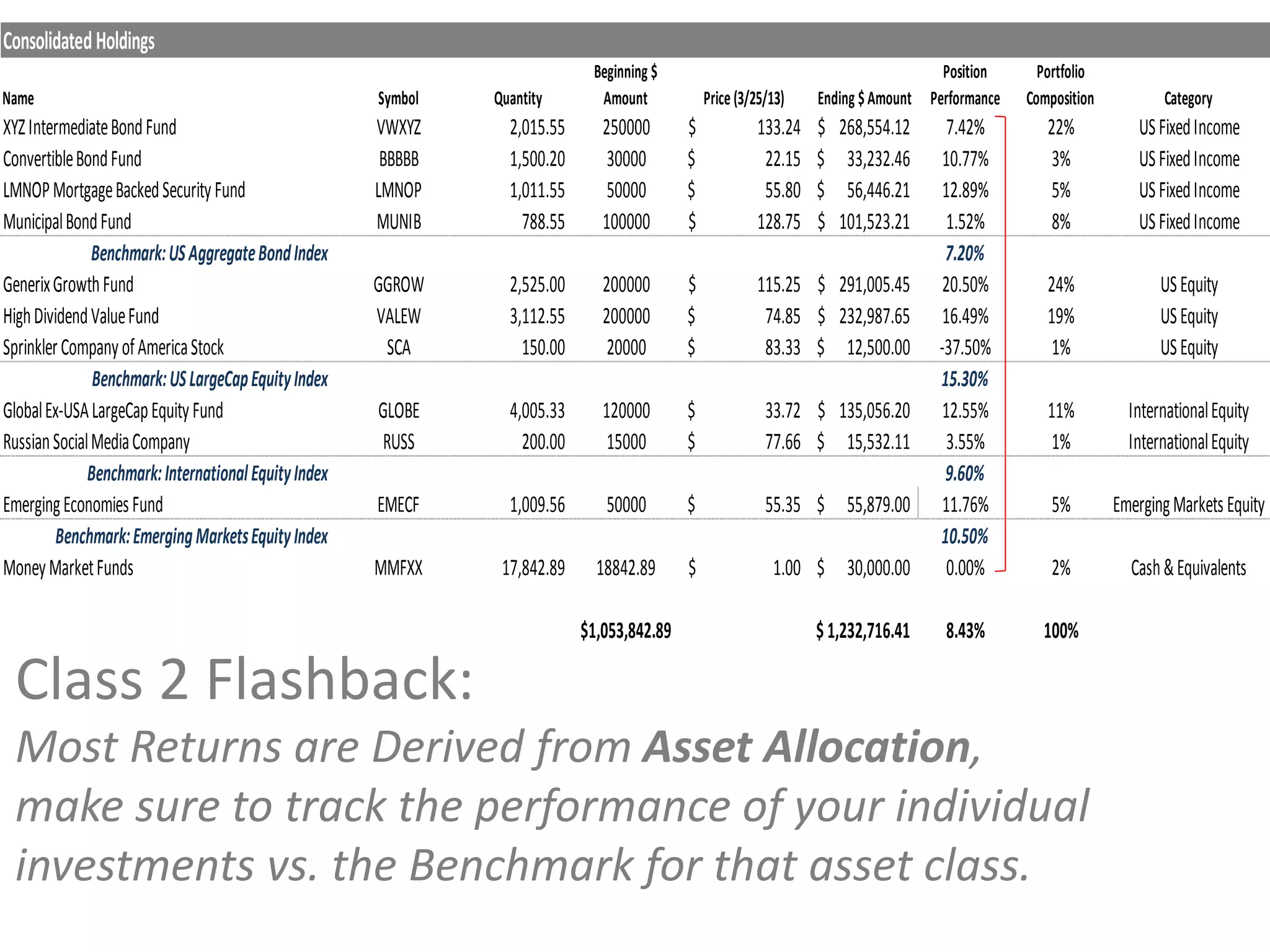 ConsolidatedHoldings
Name Symbol Quantity
Beginning $
Amount Price (3/25/13) Ending $ Amount
Position
Performance
Portfolio
Composition Category
XYZIntermediateBondFund VWXYZ 2,015.55 250000 133.24$ 268,554.12$ 7.42% 22% USFixedIncome
ConvertibleBondFund BBBBB 1,500.20 30000 22.15$ 33,232.46$ 10.77% 3% USFixedIncome
LMNOPMortgageBackedSecurityFund LMNOP 1,011.55 50000 55.80$ 56,446.21$ 12.89% 5% USFixedIncome
MunicipalBondFund MUNIB 788.55 100000 128.75$ 101,523.21$ 1.52% 8% USFixedIncome
Benchmark:USAggregateBondIndex 7.20%
GenerixGrowthFund GGROW 2,525.00 200000 115.25$ 291,005.45$ 20.50% 24% USEquity
HighDividendValueFund VALEW 3,112.55 200000 74.85$ 232,987.65$ 16.49% 19% USEquity
SprinklerCompanyofAmericaStock SCA 150.00 20000 83.33$ 12,500.00$ -37.50% 1% USEquity
Benchmark:USLargeCapEquityIndex 15.30%
GlobalEx-USALargeCapEquityFund GLOBE 4,005.33 120000 33.72$ 135,056.20$ 12.55% 11% InternationalEquity
RussianSocialMediaCompany RUSS 200.00 15000 77.66$ 15,532.11$ 3.55% 1% InternationalEquity
Benchmark:InternationalEquityIndex 9.60%
EmergingEconomies Fund EMECF 1,009.56 50000 55.35$ 55,879.00$ 11.76% 5% EmergingMarkets Equity
Benchmark:EmergingMarketsEquityIndex 10.50%
MoneyMarketFunds MMFXX 17,842.89 18842.89 1.00$ 30,000.00$ 0.00% 2% Cash&Equivalents
1,053,842.89$ 1,232,716.41$ 8.43% 100%
Class 2 Flashback:
Most Returns are Derived from Asset Allocation,
make sure to track the performance of your individual
investments vs. the Benchmark for that asset class.
 