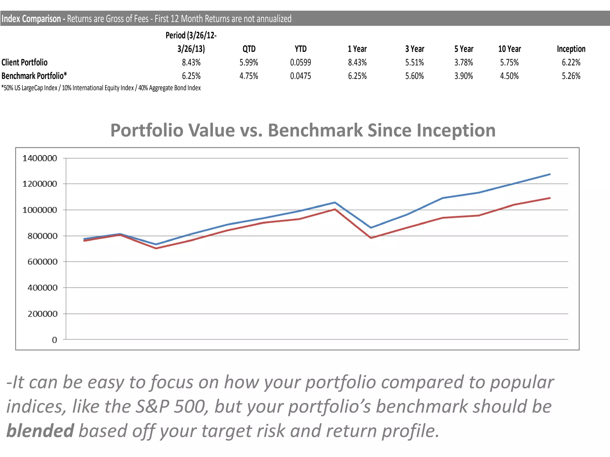 Index Comparison - Returns areGross of Fees - First 12 Month Returns arenot annualized
Period(3/26/12-
3/26/13) QTD YTD 1 Year 3 Year 5 Year 10 Year Inception
Client Portfolio 8.43% 5.99% 0.0599 8.43% 5.51% 3.78% 5.75% 6.22%
BenchmarkPortfolio* 6.25% 4.75% 0.0475 6.25% 5.60% 3.90% 4.50% 5.26%
*50%USLargeCapIndex /10%International EquityIndex /40%Aggregate BondIndex
Portfolio Value vs. Benchmark Since Inception
-It can be easy to focus on how your portfolio compared to popular
indices, like the S&P 500, but your portfolio’s benchmark should be
blended based off your target risk and return profile.
 