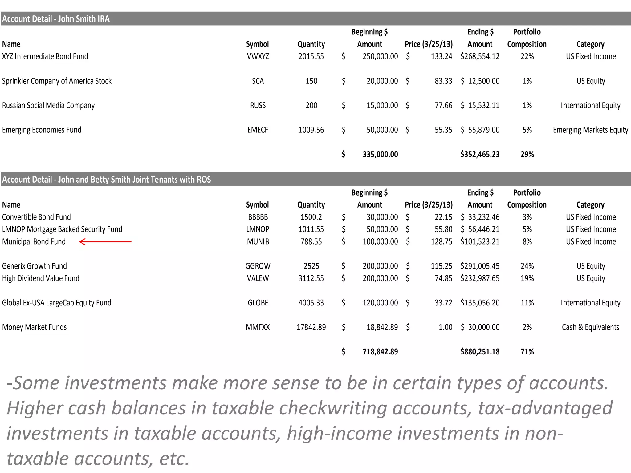 Account Detail - John Smith IRA
Name Symbol Quantity
Beginning $
Amount Price (3/25/13)
Ending $
Amount
Portfolio
Composition Category
XYZ IntermediateBond Fund VWXYZ 2015.55 250,000.00$ 133.24$ 268,554.12$ 22% US Fixed Income
Sprinkler Company of America Stock SCA 150 20,000.00$ 83.33$ 12,500.00$ 1% US Equity
Russian Social Media Company RUSS 200 15,000.00$ 77.66$ 15,532.11$ 1% International Equity
Emerging Economies Fund EMECF 1009.56 50,000.00$ 55.35$ 55,879.00$ 5% Emerging Markets Equity
335,000.00$ 352,465.23$ 29%
Account Detail - John and Betty Smith Joint Tenants with ROS
Name Symbol Quantity
Beginning $
Amount Price (3/25/13)
Ending $
Amount
Portfolio
Composition Category
ConvertibleBond Fund BBBBB 1500.2 30,000.00$ 22.15$ 33,232.46$ 3% US Fixed Income
LMNOP Mortgage Backed Security Fund LMNOP 1011.55 50,000.00$ 55.80$ 56,446.21$ 5% US Fixed Income
Municipal Bond Fund MUNIB 788.55 100,000.00$ 128.75$ 101,523.21$ 8% US Fixed Income
Generix Growth Fund GGROW 2525 200,000.00$ 115.25$ 291,005.45$ 24% US Equity
High Dividend ValueFund VALEW 3112.55 200,000.00$ 74.85$ 232,987.65$ 19% US Equity
Global Ex-USA LargeCap Equity Fund GLOBE 4005.33 120,000.00$ 33.72$ 135,056.20$ 11% International Equity
Money Market Funds MMFXX 17842.89 18,842.89$ 1.00$ 30,000.00$ 2% Cash & Equivalents
718,842.89$ 880,251.18$ 71%
-Some investments make more sense to be in certain types of accounts.
Higher cash balances in taxable checkwriting accounts, tax-advantaged
investments in taxable accounts, high-income investments in non-
taxable accounts, etc.
 