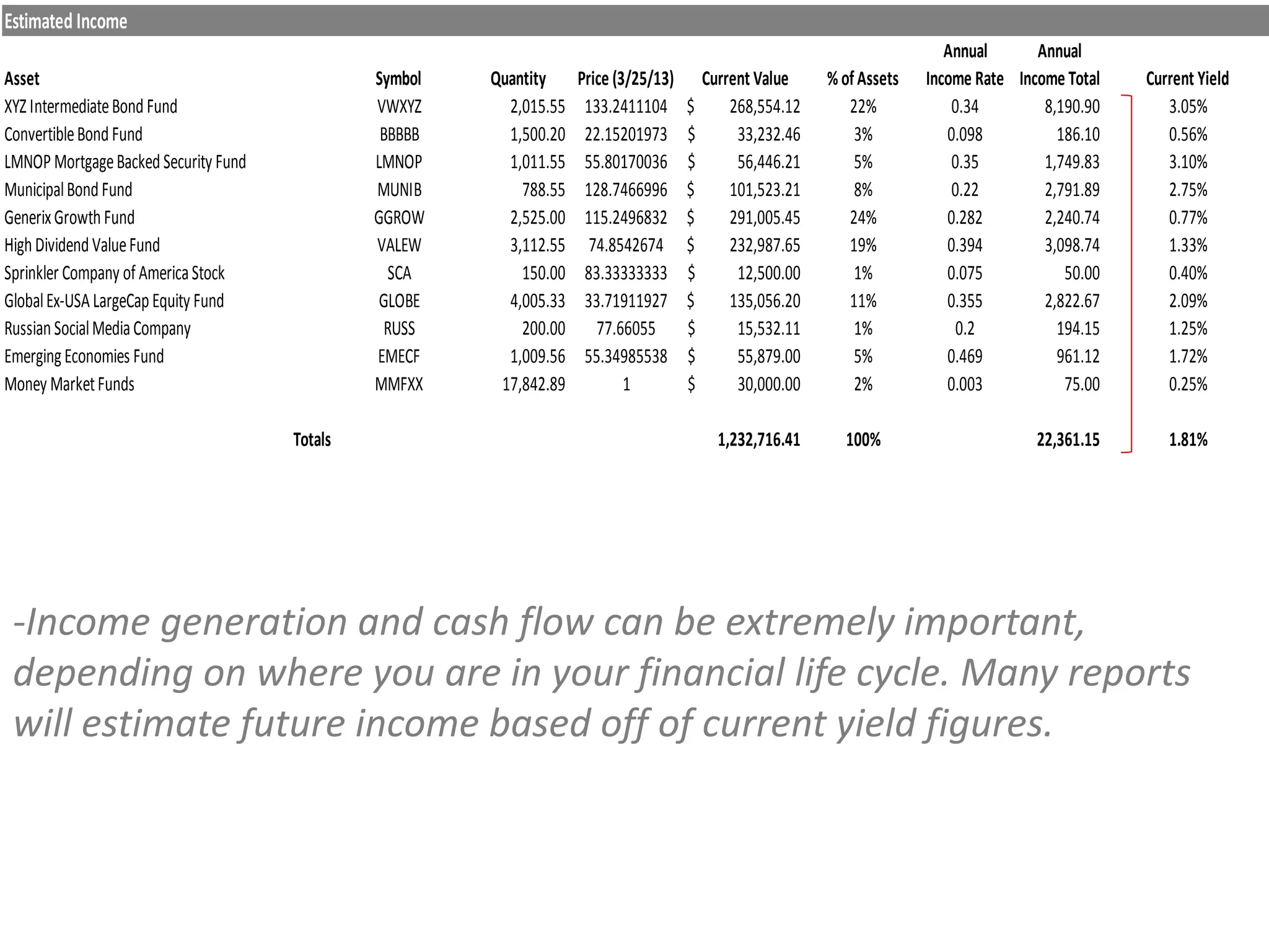 -Income generation and cash flow can be extremely important,
depending on where you are in your financial life cycle. Many reports
will estimate future income based off of current yield figures.
Estimated Income
Asset Symbol Quantity Price (3/25/13) Current Value % ofAssets
Annual
Income Rate
Annual
Income Total Current Yield
XYZ IntermediateBondFund VWXYZ 2,015.55 133.2411104 268,554.12$ 22% 0.34 8,190.90 3.05%
ConvertibleBondFund BBBBB 1,500.20 22.15201973 33,232.46$ 3% 0.098 186.10 0.56%
LMNOP MortgageBacked Security Fund LMNOP 1,011.55 55.80170036 56,446.21$ 5% 0.35 1,749.83 3.10%
MunicipalBondFund MUNIB 788.55 128.7466996 101,523.21$ 8% 0.22 2,791.89 2.75%
GenerixGrowth Fund GGROW 2,525.00 115.2496832 291,005.45$ 24% 0.282 2,240.74 0.77%
High Dividend ValueFund VALEW 3,112.55 74.8542674 232,987.65$ 19% 0.394 3,098.74 1.33%
Sprinkler Company of AmericaStock SCA 150.00 83.33333333 12,500.00$ 1% 0.075 50.00 0.40%
GlobalEx-USALargeCap Equity Fund GLOBE 4,005.33 33.71911927 135,056.20$ 11% 0.355 2,822.67 2.09%
Russian SocialMediaCompany RUSS 200.00 77.66055 15,532.11$ 1% 0.2 194.15 1.25%
Emerging Economies Fund EMECF 1,009.56 55.34985538 55,879.00$ 5% 0.469 961.12 1.72%
Money MarketFunds MMFXX 17,842.89 1 30,000.00$ 2% 0.003 75.00 0.25%
Totals 1,232,716.41 100% 22,361.15 1.81%
 