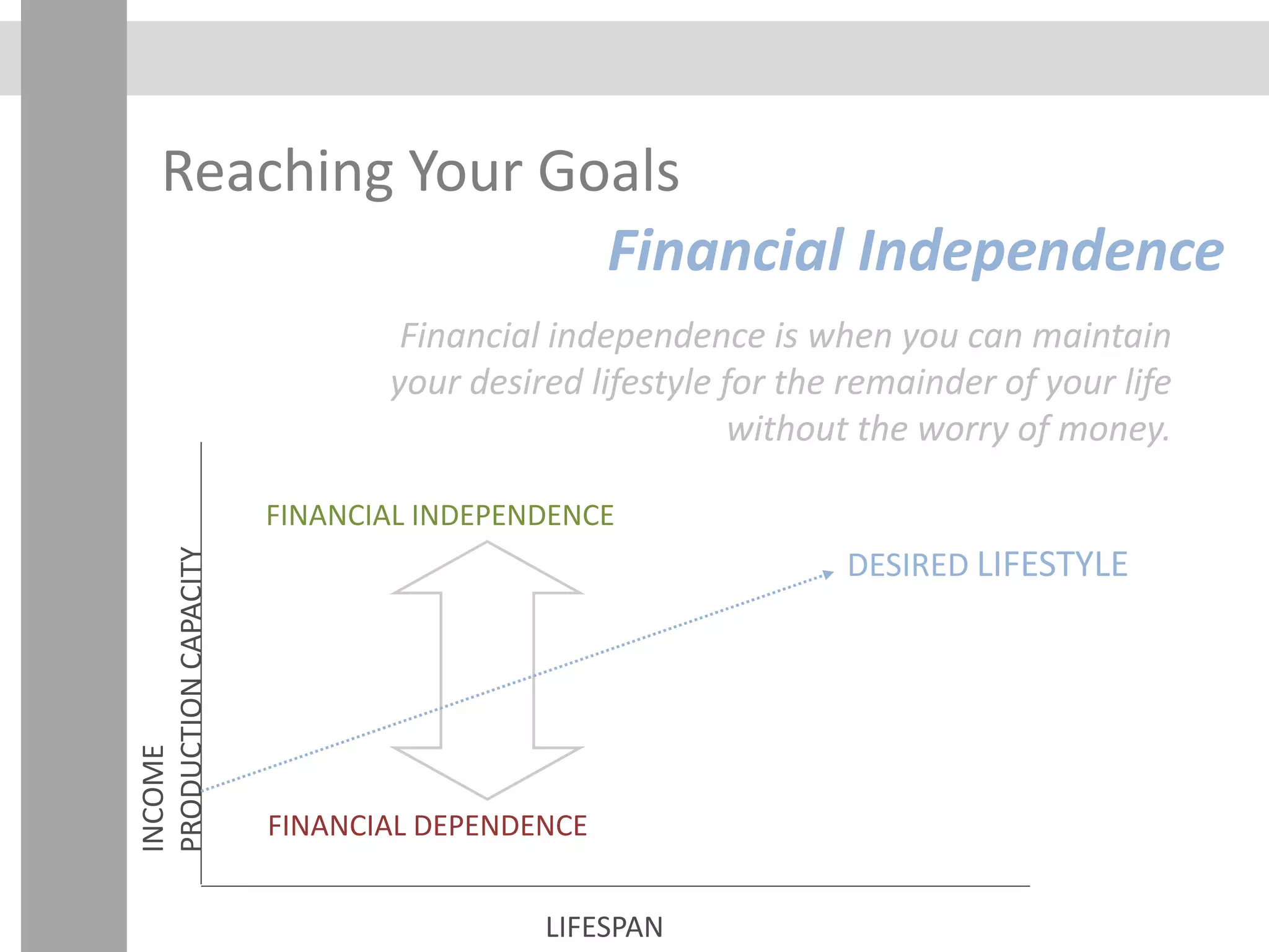 Reaching Your Goals
Financial Independence
Financial independence is when you can maintain
your desired lifestyle for the remainder of your life
without the worry of money.
LIFESPAN
INCOME
PRODUCTIONCAPACITY
DESIRED LIFESTYLE
FINANCIAL INDEPENDENCE
FINANCIAL DEPENDENCE
 