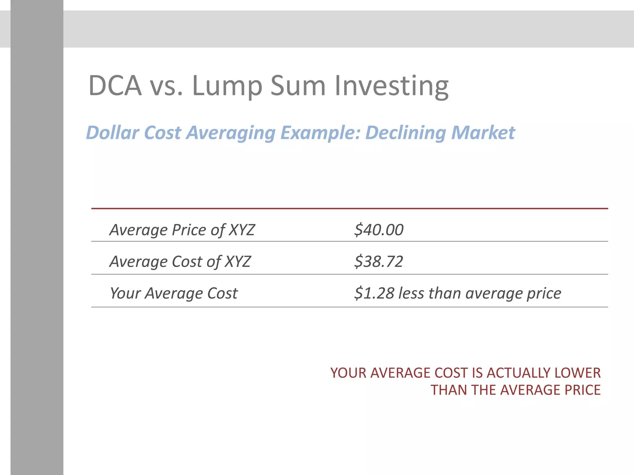 DCA vs. Lump Sum Investing
Dollar Cost Averaging Example: Declining Market
YOUR AVERAGE COST IS ACTUALLY LOWER
THAN THE AVERAGE PRICE
Average Price of XYZ
Average Cost of XYZ
Your Average Cost
$40.00
$38.72
$1.28 less than average price
 