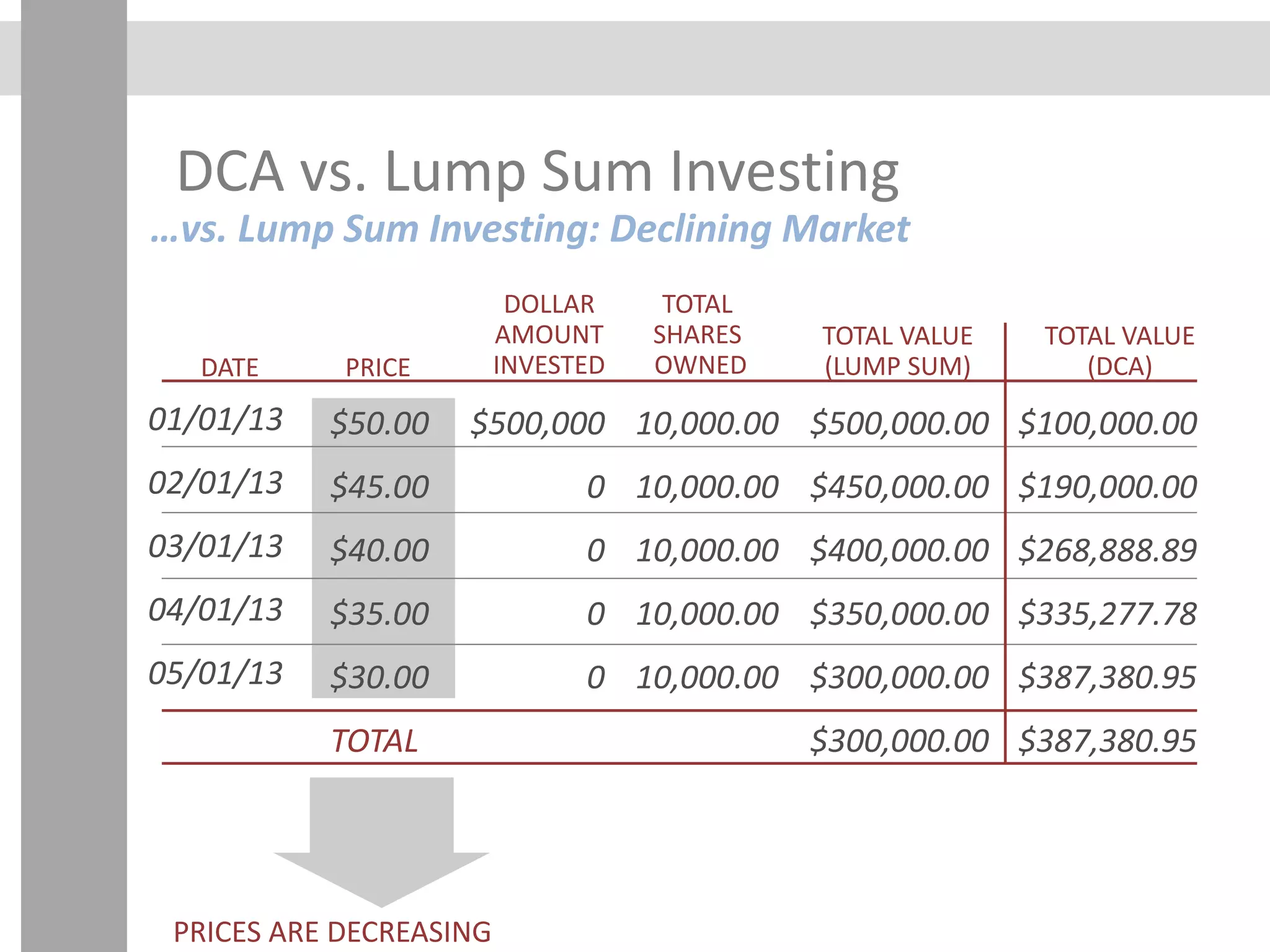 DCA vs. Lump Sum Investing
…vs. Lump Sum Investing: Declining Market
DATE
TOTAL VALUE
(LUMP SUM)
$50.00
$45.00
$40.00
$35.00
$30.00
TOTAL
$500,000
0
0
0
0
10,000.00
10,000.00
10,000.00
10,000.00
10,000.00
$500,000.00
$450,000.00
$400,000.00
$350,000.00
$300,000.00
$300,000.00
PRICE
TOTAL
SHARES
OWNED
DOLLAR
AMOUNT
INVESTED
PRICES ARE DECREASING
TOTAL VALUE
(DCA)
$100,000.00
$190,000.00
$268,888.89
$335,277.78
$387,380.95
$387,380.95
01/01/13
02/01/13
03/01/13
04/01/13
05/01/13
 