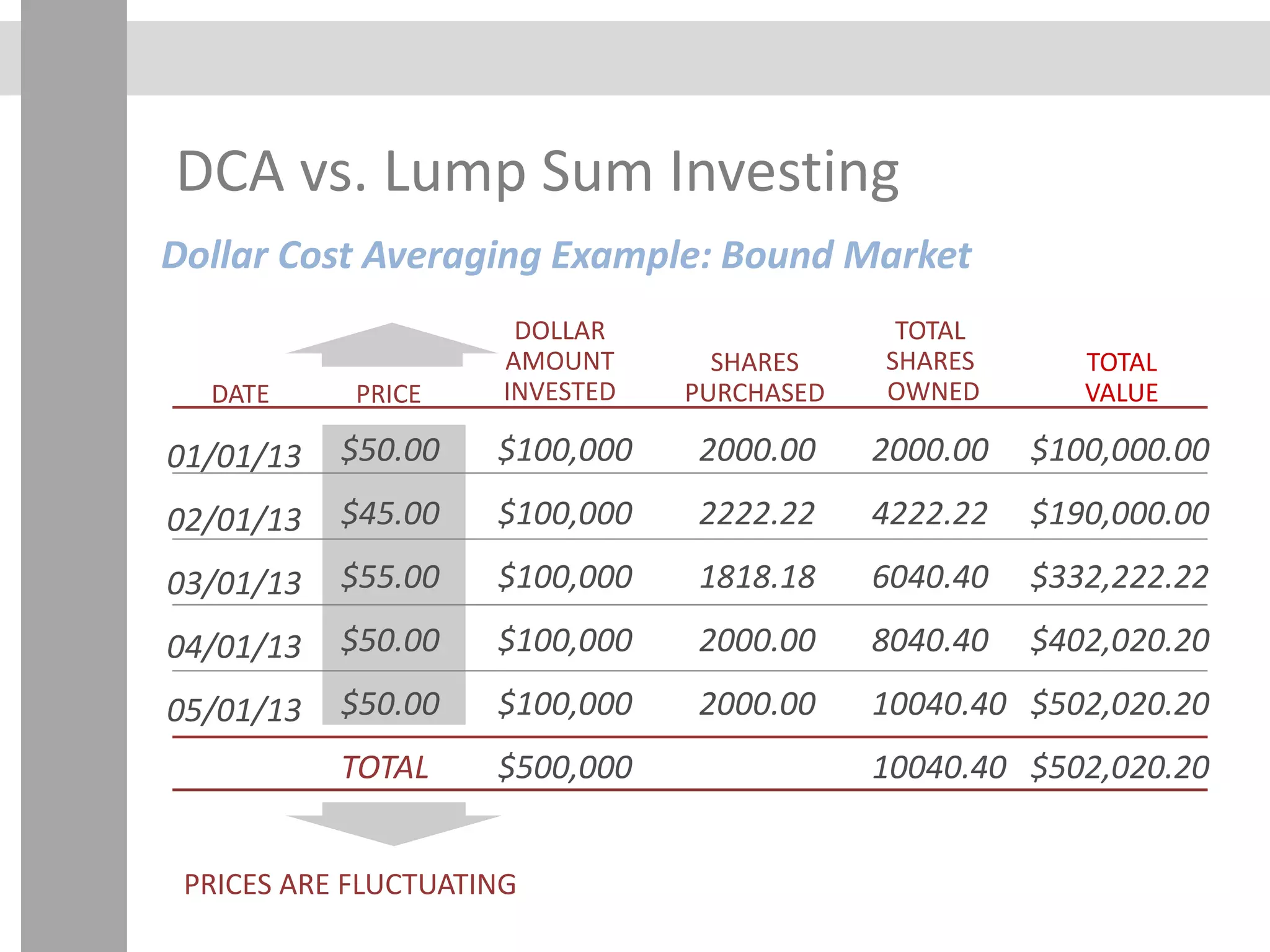 DCA vs. Lump Sum Investing
Dollar Cost Averaging Example: Bound Market
DATE
TOTAL
VALUE
2000.00
2222.22
1818.18
2000.00
2000.00
$50.00
$45.00
$55.00
$50.00
$50.00
TOTAL
$100,000
$100,000
$100,000
$100,000
$100,000
$500,000
2000.00
4222.22
6040.40
8040.40
10040.40
10040.40
$100,000.00
$190,000.00
$332,222.22
$402,020.20
$502,020.20
$502,020.20
PRICE
TOTAL
SHARES
OWNED
SHARES
PURCHASED
DOLLAR
AMOUNT
INVESTED
PRICES ARE FLUCTUATING
01/01/13
02/01/13
03/01/13
04/01/13
05/01/13
 