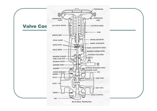 Valve Components:
Process Instrumentation and Control (ICE 401)
Dr. S.Meenatchisundaram, MIT, Manipal, Aug – Nov 2015
 