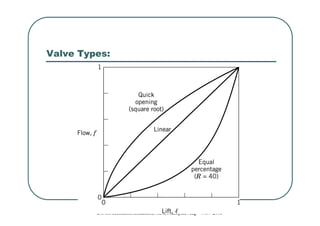 Valve Types:
Process Instrumentation and Control (ICE 401)
Dr. S.Meenatchisundaram, MIT, Manipal, Aug – Nov 2015
 