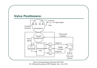 Valve Positioners:
Process Instrumentation and Control (ICE 401)
Dr. S.Meenatchisundaram, MIT, Manipal, Aug – Nov 2015
 