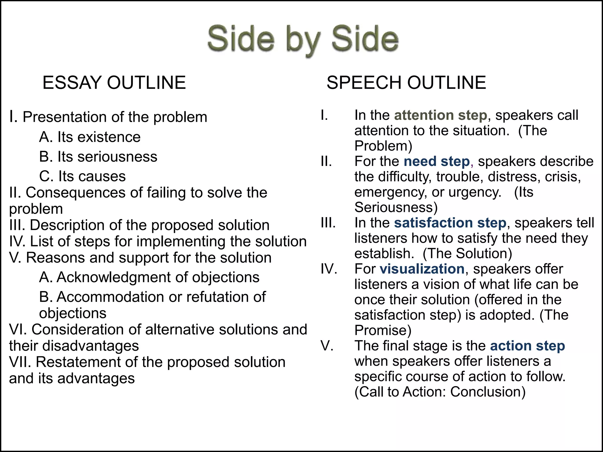 ESSAY OUTLINE                                 SPEECH OUTLINE
I. Presentation of the problem                    I.     In the attention step, speakers call
      A. Its existence                                   attention to the situation. (The
                                                         Problem)
      B. Its seriousness                          II.    For the need step, speakers describe
      C. Its causes                                      the difficulty, trouble, distress, crisis,
II. Consequences of failing to solve the                 emergency, or urgency. (Its
problem                                                  Seriousness)
III. Description of the proposed solution         III.   In the satisfaction step, speakers tell
IV. List of steps for implementing the solution          listeners how to satisfy the need they
V. Reasons and support for the solution                  establish. (The Solution)
                                                  IV.    For visualization, speakers offer
      A. Acknowledgment of objections                    listeners a vision of what life can be
      B. Accommodation or refutation of                  once their solution (offered in the
      objections                                         satisfaction step) is adopted. (The
VI. Consideration of alternative solutions and           Promise)
their disadvantages                               V.     The final stage is the action step
VII. Restatement of the proposed solution                when speakers offer listeners a
and its advantages                                       specific course of action to follow.
                                                         (Call to Action: Conclusion)
 