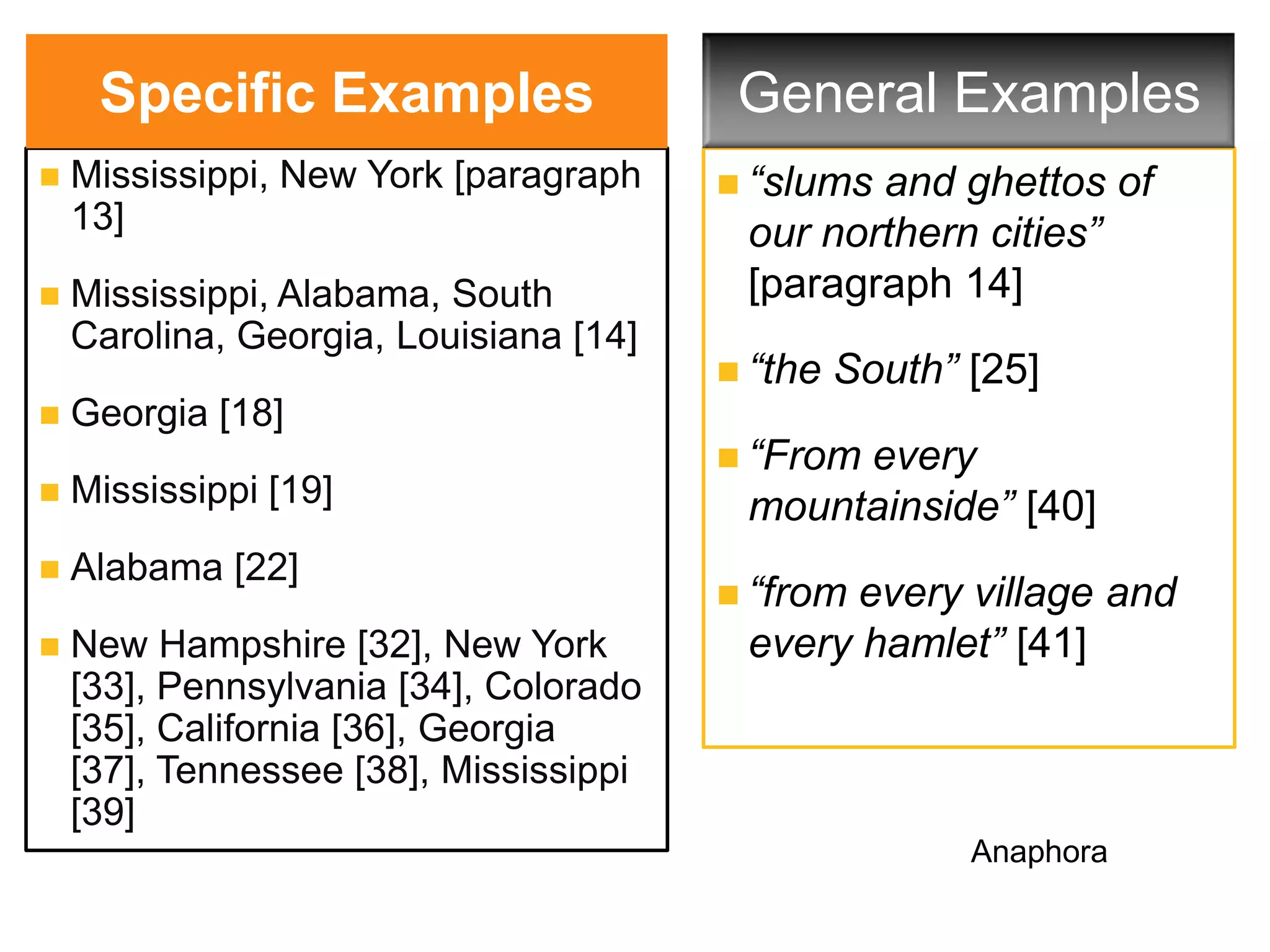 + Specific Examples                      General Examples
   Mississippi, New York [paragraph     “slumsand ghettos of
    13]                                  our northern cities”
   Mississippi, Alabama, South          [paragraph 14]
    Carolina, Georgia, Louisiana [14]
                                         “the   South” [25]
   Georgia [18]
                                         “From
                                              every
   Mississippi [19]                     mountainside” [40]
   Alabama [22]
                                         “fromevery village and
   New Hampshire [32], New York         every hamlet” [41]
    [33], Pennsylvania [34], Colorado
    [35], California [36], Georgia
    [37], Tennessee [38], Mississippi
    [39]
                                                        Anaphora
 