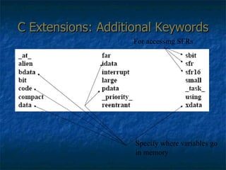 C Extensions: Additional Keywords Specify where variables go in memory For accessing SFRs 
