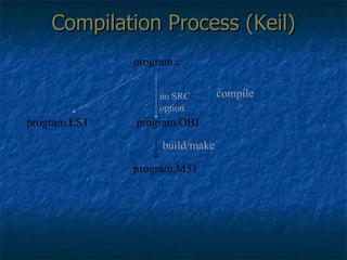 Compilation Process (Keil) program.c program.OBJ program.M51 compile program.LST build/make no SRC option 