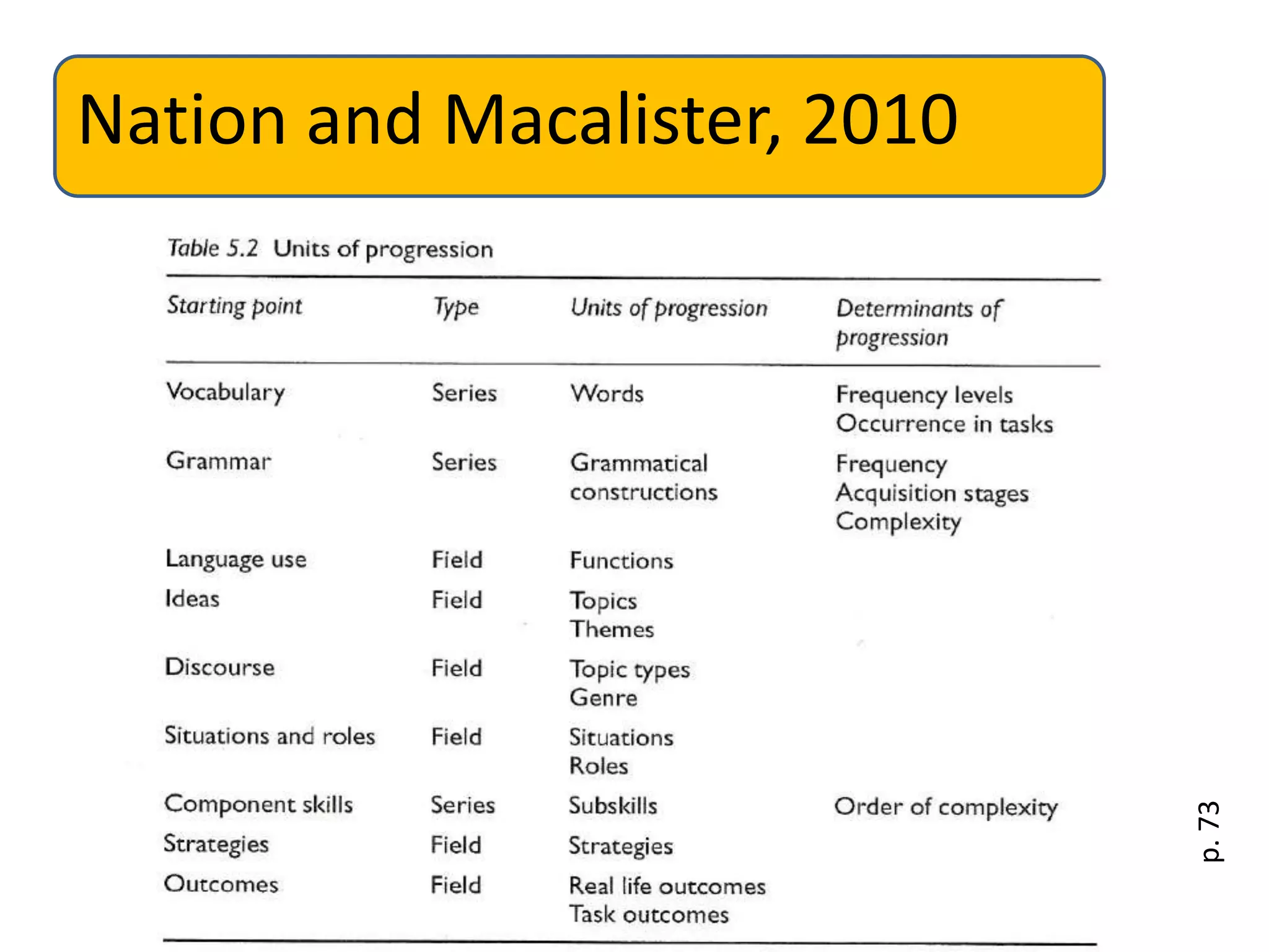 Nation and Macalister, 2010
p.73
 
