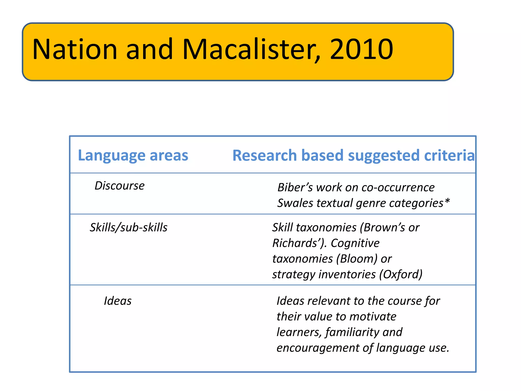 Nation and Macalister, 2010
Language areas Research based suggested criteria
Discourse Biber’s work on co-occurrence
Swales textual genre categories*
Skills/sub-skills Skill taxonomies (Brown’s or
Richards’). Cognitive
taxonomies (Bloom) or
strategy inventories (Oxford)
Ideas Ideas relevant to the course for
their value to motivate
learners, familiarity and
encouragement of language use.
 