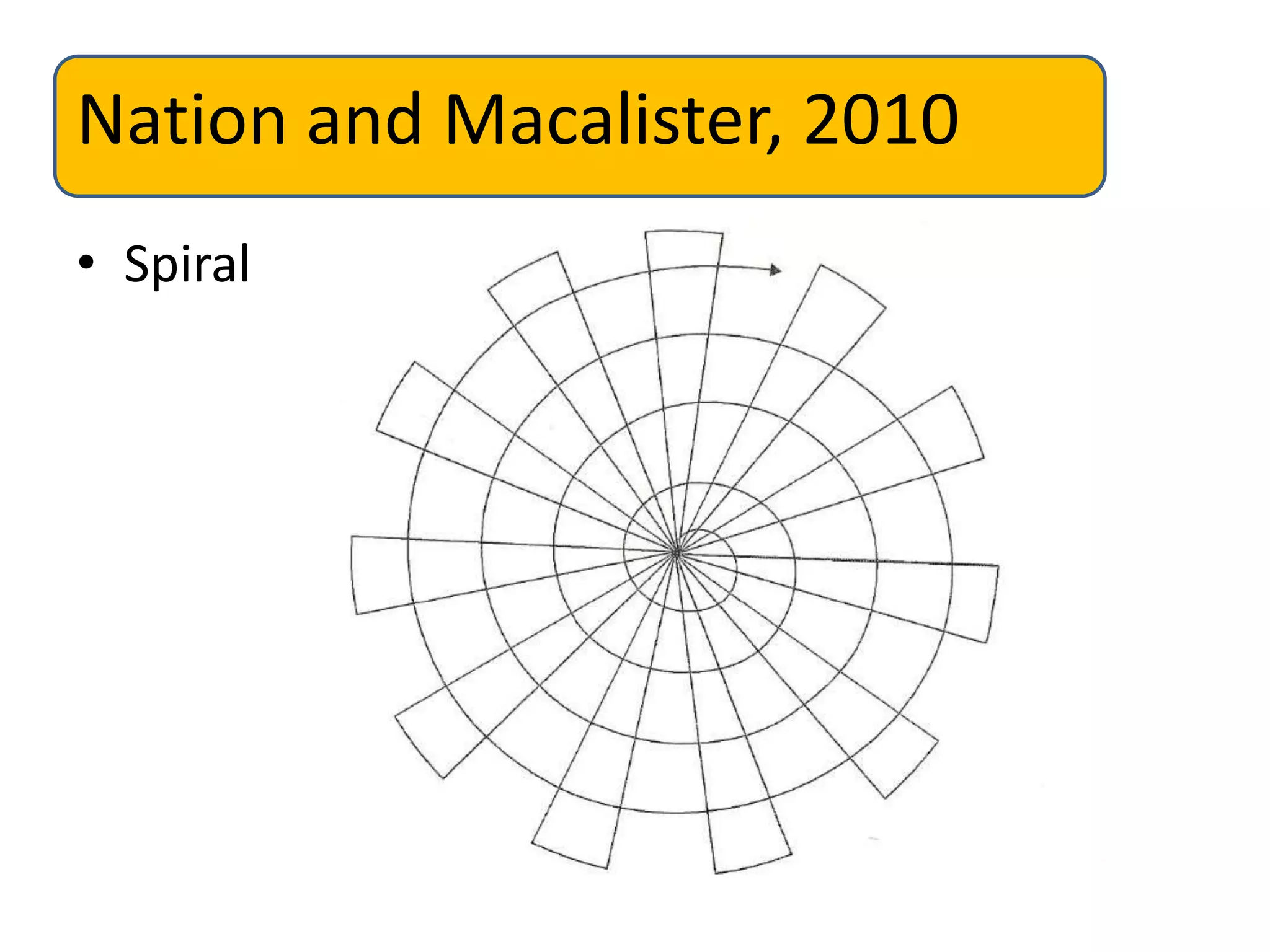 Nation and Macalister, 2010
• Spiral
 