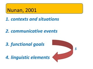 1. contexts and situations
2. communicative events
3. functional goals
4. linguistic elements
Nunan, 2001
5
 