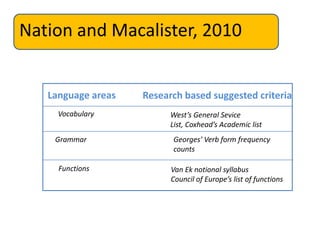 Nation and Macalister, 2010
Language areas Research based suggested criteria
Vocabulary West’s General Sevice
List, Coxhead’s Academic list
Grammar Georges’ Verb form frequency
counts
Functions Van Ek notional syllabus
Council of Europe’s list of functions
 