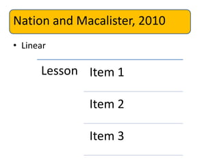 Nation and Macalister, 2010
• Linear
Lesson Item 1
Item 2
Item 3
 