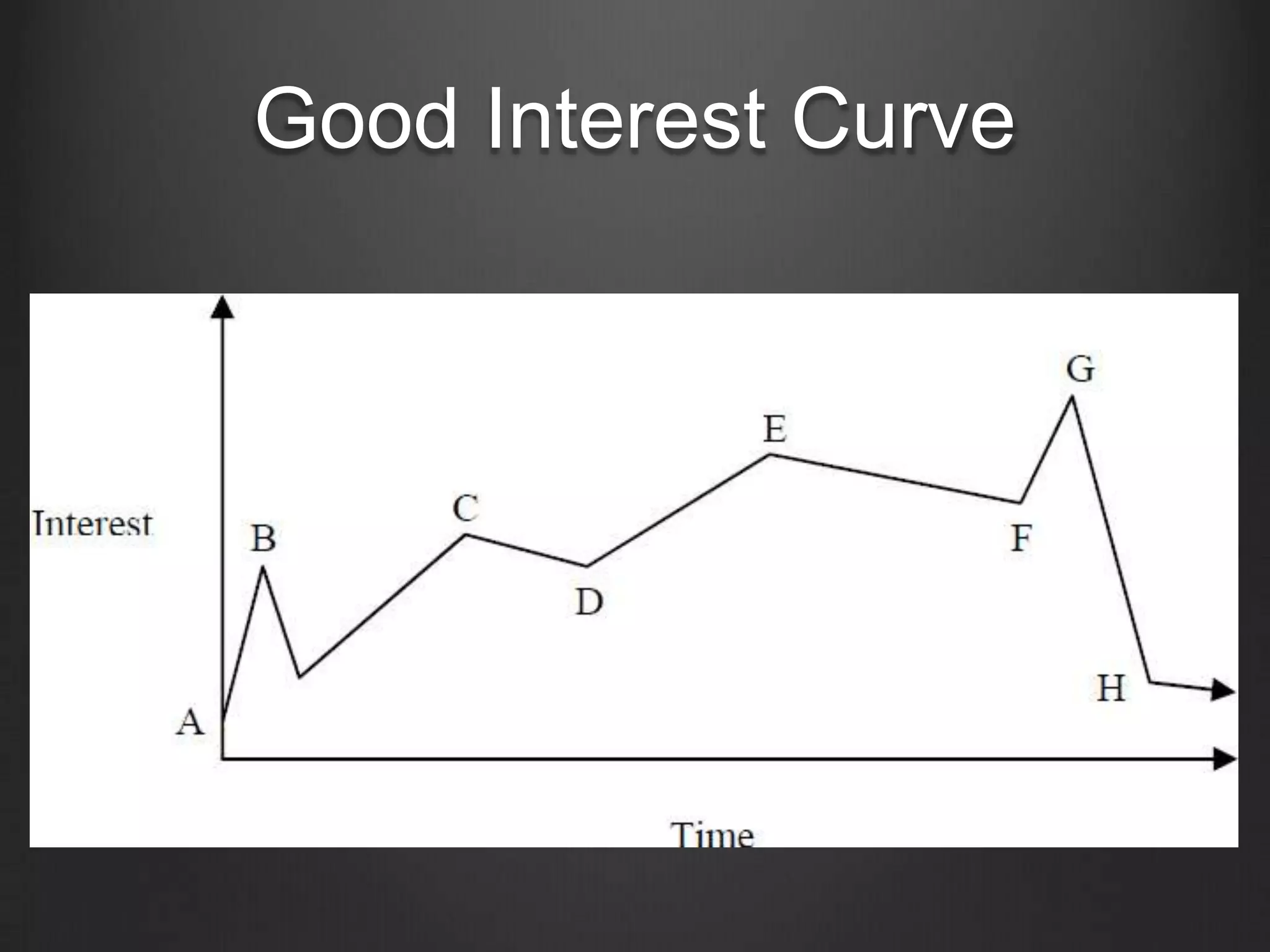 Good Interest Curve
 
