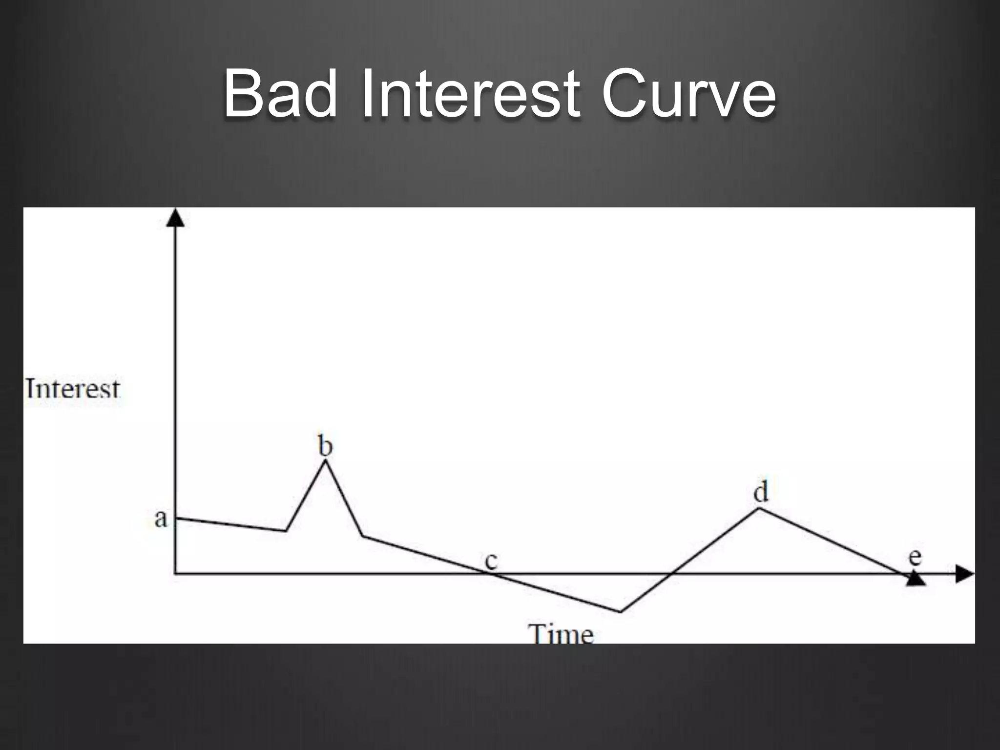 Bad Interest Curve
 