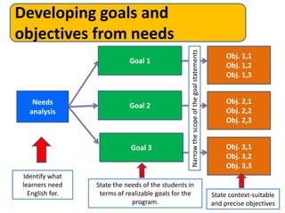 Developing goals and
objectives from needs




                                                   Narrow the scope of the goal statements
                                                                                                  Obj. 1,1
                             Goal 1
                                                                                                  Obj. 1,2
                                                                                                  Obj. 1,3


    Needs                                                                                         Obj. 2,1
                             Goal 2
   analysis                                                                                       Obj. 2,2
                                                                                                  Obj. 2,3


                              Goal 3                                                              Obj. 3,1
                                                                                                  Obj. 3,2
                                                                                                  Obj. 3,3
 Identify what
 learners need    State the needs of the students in
   English for.    terms of realizable goals for the                                         State context-suitable
                              program.                                                       and precise objectives
 