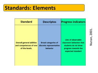 Standards: Elements




                      Nunan, 2001.
 