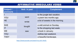 Subject /
pronouns
Verb in past Complement
I
went
wrote
bought
saw
to the jungle last vacation.
YOU a poem two months ago.
HE a lot of sweets in the morning.
SHE a wild animal on Sunday.
IT to the shopping last week.
WE a book in January.
YOU clothes last weekend.
THEY a beautiful landscape.
x
AFFIRMATIVE IRREGULARS VERBS
https://www.youtube.com/watch?v=g-uW_KheiEc
 