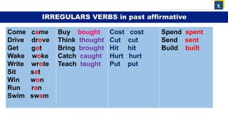 Come came
Drive drove
Get got
Wake woke
Write wrote
Sit sat
Win won
Run ran
Swim swam
Buy bought
Think thought
Bring brought
Catch caught
Teach taught
Cost cost
Cut cut
Hit hit
Hurt hurt
Put put
Spend spent
Send sent
Build built
x
IRREGULARS VERBS in past affirmative
 