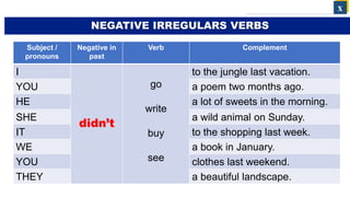 Subject /
pronouns
Negative in
past
Verb Complement
I
didn’t
go
write
buy
see
to the jungle last vacation.
YOU a poem two months ago.
HE a lot of sweets in the morning.
SHE a wild animal on Sunday.
IT to the shopping last week.
WE a book in January.
YOU clothes last weekend.
THEY a beautiful landscape.
x
NEGATIVE IRREGULARS VERBS
 