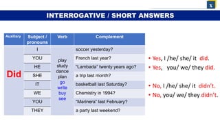 Auxiliary Subject /
pronouns
Verb Complement
Did
I
play
study
dance
plan
go
write
buy
see
soccer yesterday?
YOU French last year?
HE “Lambada” twenty years ago?
SHE a trip last month?
IT basketball last Saturday?
WE Chemistry in 1994?
YOU “Marinera” last February?
THEY a party last weekend?
• Yes, I /he/ she/ it did.
• Yes, you/ we/ they did.
• No, I /he/ she/ it didn’t.
• No, you/ we/ they didn’t.
x
INTERROGATIVE / SHORT ANSWERS
 